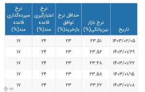 نرخ بهره بین بانکی به ۲۳.۵۱ درصد رسید + جدول نرخ بهره بین بانکی به ۲۳.۵۱ درصد رسید + جدول