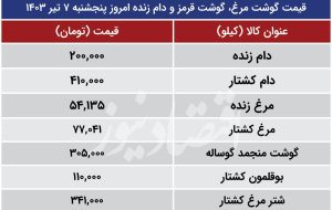 قیمت جدید مرغ، گوشت و دام زنده امروز ۸ تیر ۱۴۰۳ اعلام شد/ جدول قیمت قیمت جدید مرغ، گوشت و دام زنده امروز ۸ تیر ۱۴۰۳ اعلام شد/ جدول قیمت