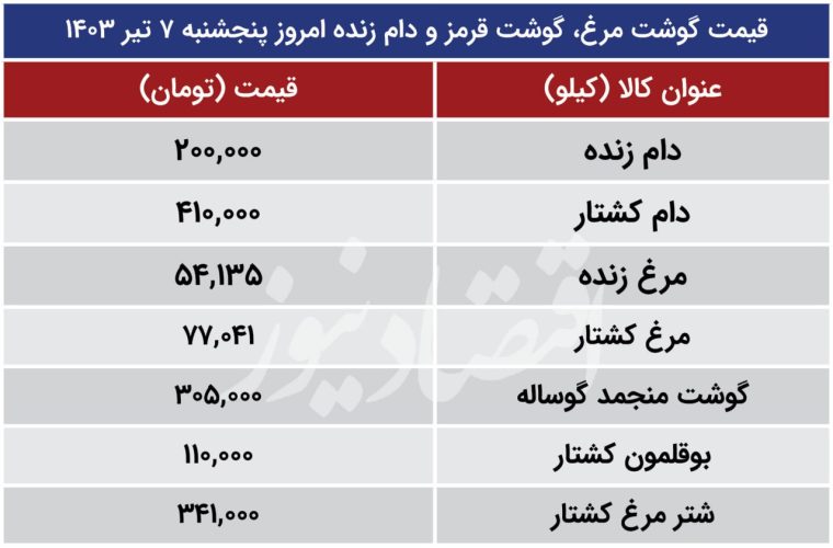 قیمت جدید مرغ، گوشت و دام زنده امروز ۸ تیر ۱۴۰۳ اعلام شد/ جدول قیمت