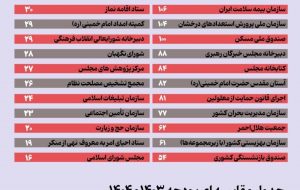 مقاومت حداکثری از آن مردم، افزایش بودجه از آن نهادها / افزایش ۳۰ درصدی بودجه ستاد اقامه نماز و رشد ۱۹ درصدی بودجه ستاد احیای امر به معروف / بودجه سازمان تبلیغات، ۲۴ درصد زیاد شد