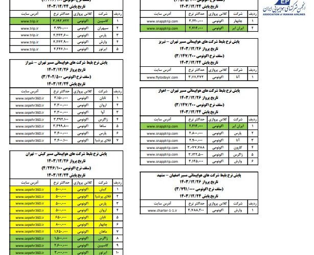 قیمت‌های جدید بلیت هواپیما اعلام شد: سقف نرخ پرواز اکونومی تهران – مشهد؛ ۳ میلیون و ۵۳۵ هزار تومان / سقف نرخ پرواز اکونومی کیش – تهران؛ ۴ میلیون و ۲۴۶ هزار تومان / سقف نرخ پرواز اکونومی تهران – شیراز؛ ۳ میلیون و ۴۰۲ هزار تومان