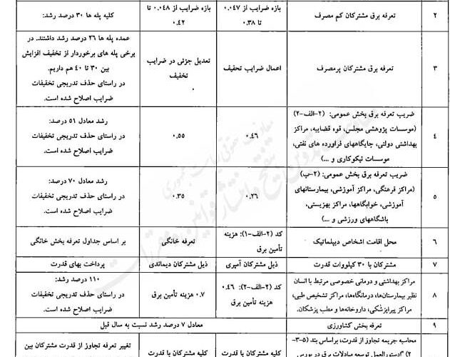 وزیر نیرو تعرفههای جدید برق را ابلاغ کرد/ مشترکان کم مصرف ۳۰ درصد، بخش عمومی، ۵۱ تا ۷۰ درصد و مراکز بهداشتی، ۱۱۰ درصد رشد خواهند داشت/ تعرفهها از ابتدای خرداد اجرا میشوند وزیر نیرو تعرفههای جدید برق را ابلاغ کرد/ مشترکان کم مصرف ۳۰ درصد، بخش عمومی، ۵۱ تا ۷۰ درصد و مراکز بهداشتی، ۱۱۰ درصد رشد خواهند داشت/ تعرفهها از ابتدای خرداد اجرا میشوند