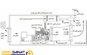 مشخصات اتاق دیزل ژنراتور مشخصات اتاق دیزل ژنراتور