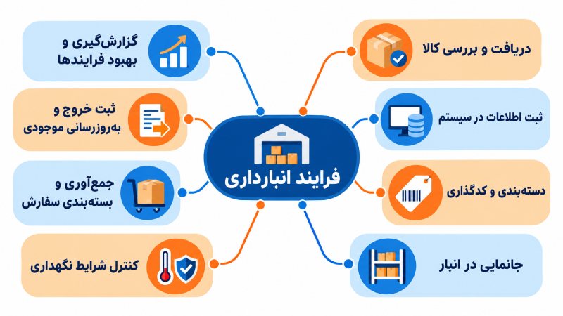 چک لیست مراحل انبارداری
